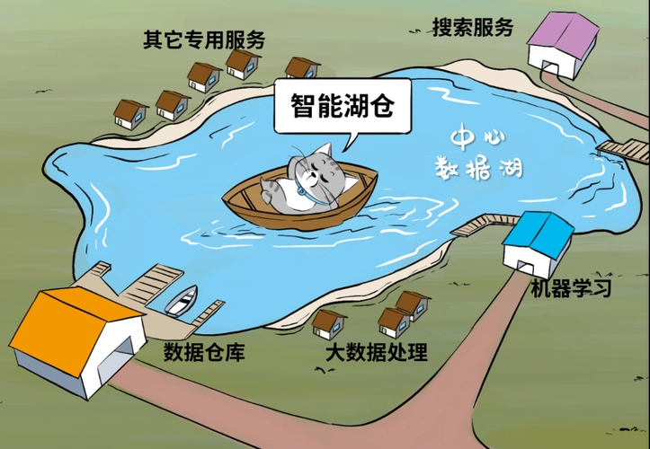 解析湖倉(cāng)一體的支撐技術(shù)及實(shí)踐路徑