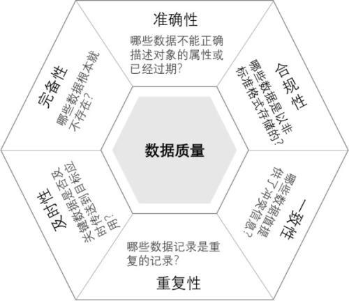 數據治理標準：數據質量六大評價標準