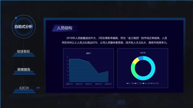 BI數(shù)據(jù)看板價值符合預期嗎？來看看你就知道了