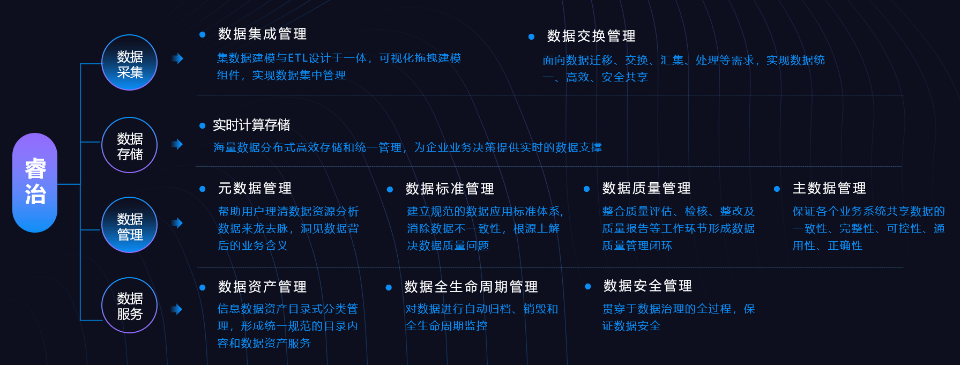 中小企業(yè)數(shù)據(jù)治理最佳實踐方法