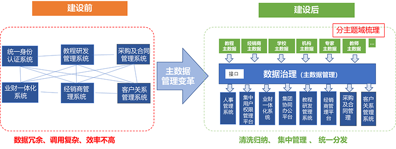 主數(shù)據體系建設
