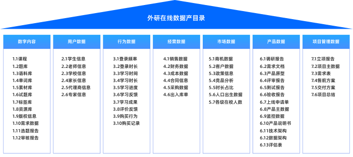 外研在線數(shù)據資產管理項目