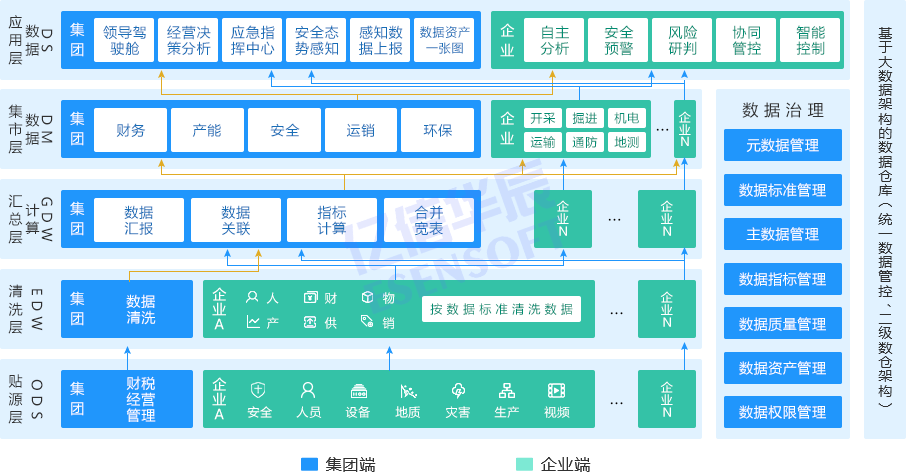 能源集團(tuán)大數(shù)據(jù)解決方案