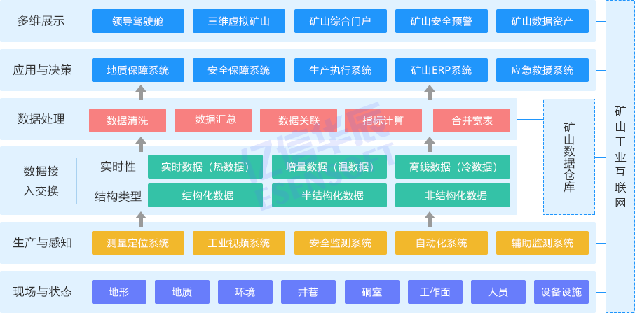 智慧礦山大數(shù)據(jù)解決方案