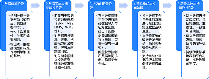 實施動態化質量管控