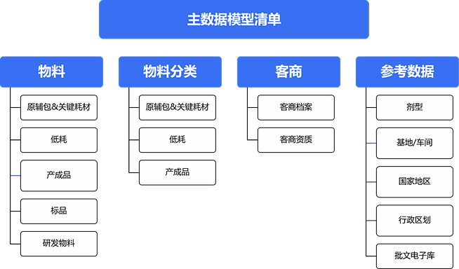 某藥企主數據管理項目